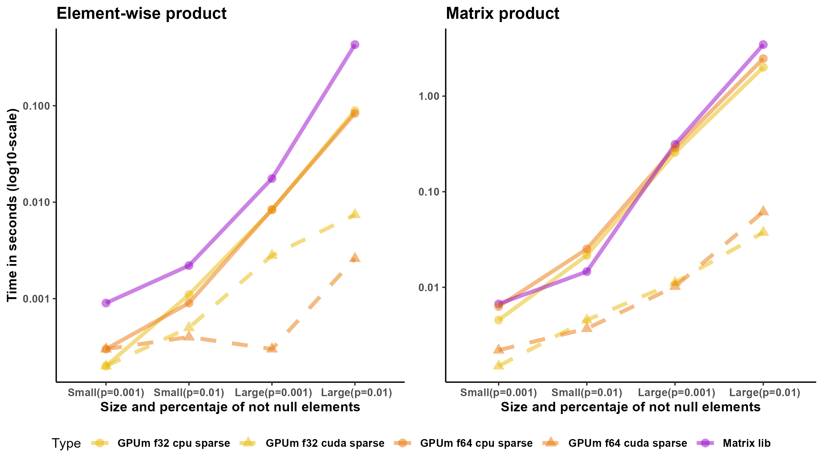 Figure 2: Computation time (in seconds) for the Matrix package (solid violet), yellow lines for GPUmatrix with float32, orange lines for GPUmatrix with float64, solid lines for CPU and dashed lines for GPU with CUDA. Time shown in y-axis is in logarithmic scale. The small model is a random square matrix of size 2,000 x 2,000. The proportion of non-zero elements is either 0.001 or 0.01. The large model is a 20,000 x 20,000 matrix with the same proportion of non-zero elements. The element-wise multiplication is performed on the sparse matrix. The right panel shows the time required to multiply these matrices by dense matrices whose sizes are 2,000 x 500 and 20,000 x 500, respectively.