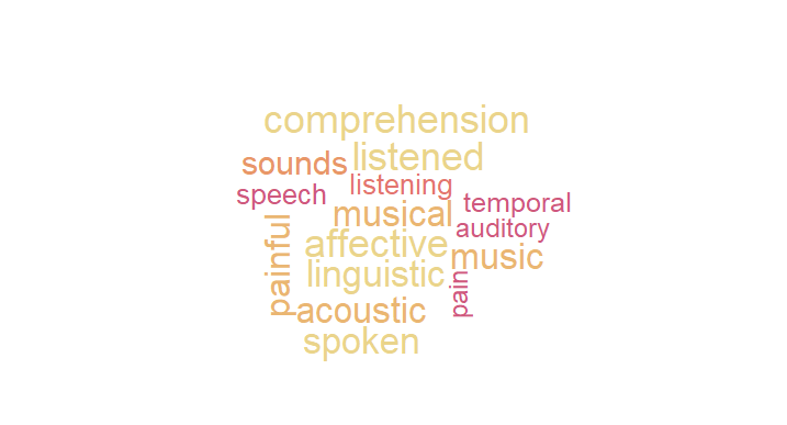 Wordcloud plot of keywords associated with the clusters