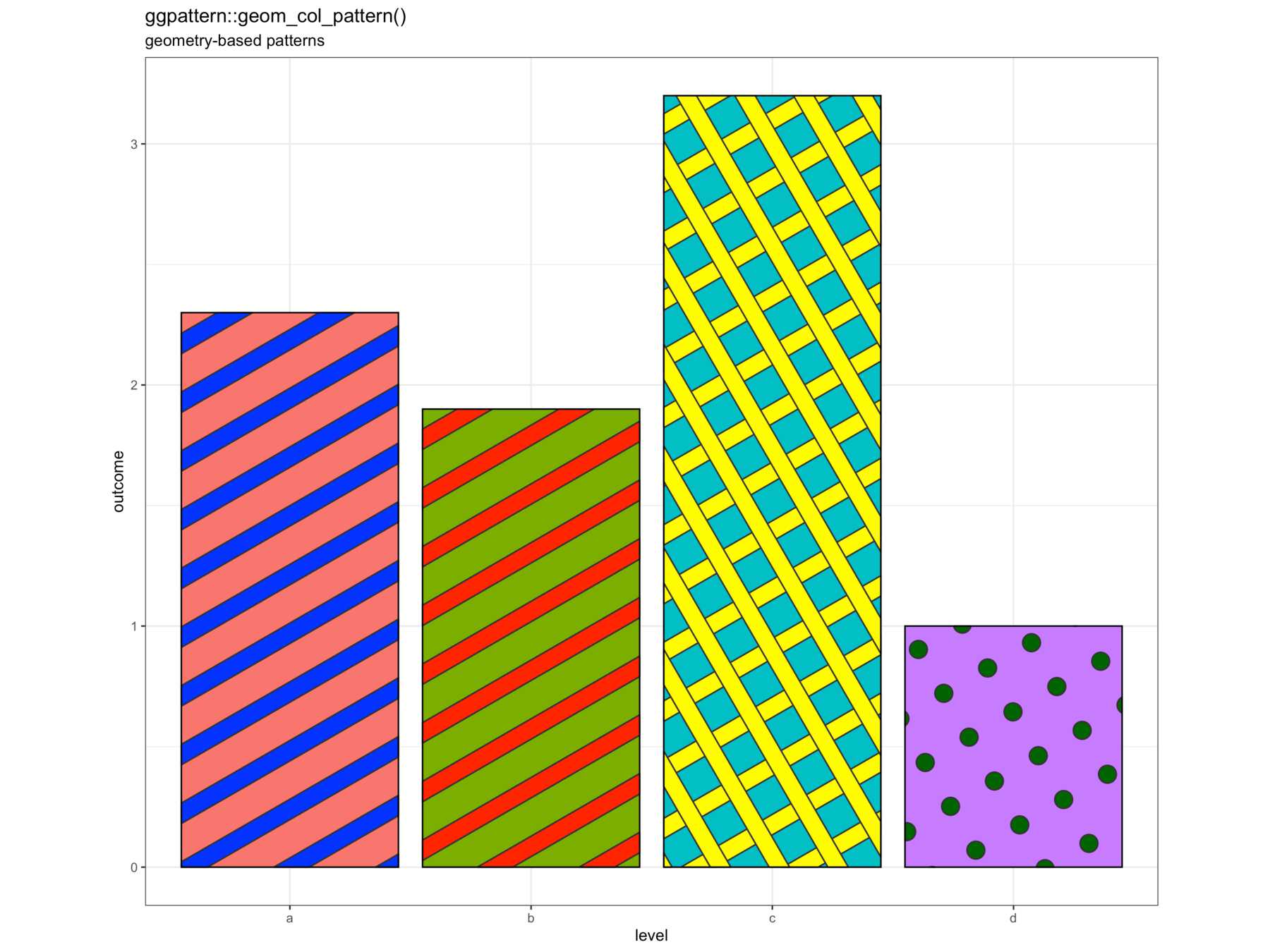 Example of a bar chart filled with colored 'geometry' patterns