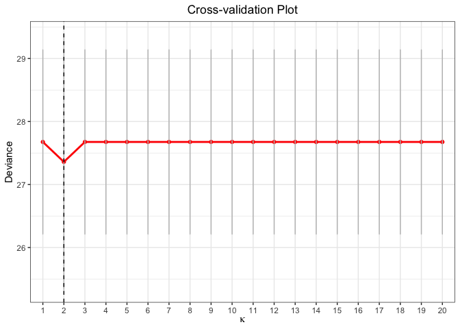 cross-validation plot using L0 penalty for binary data