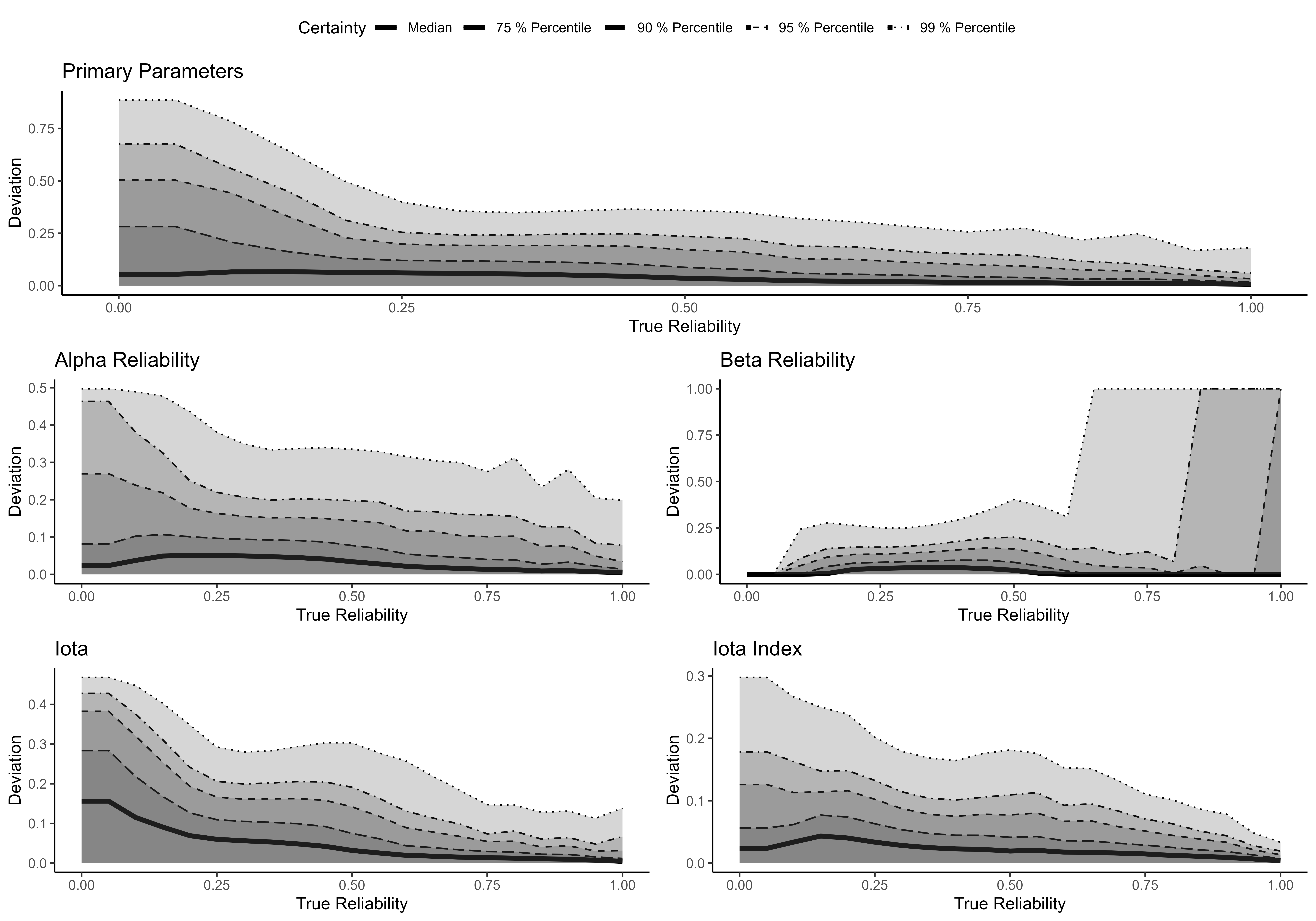 Figure 1 - Accuracy of Parameter Estimation