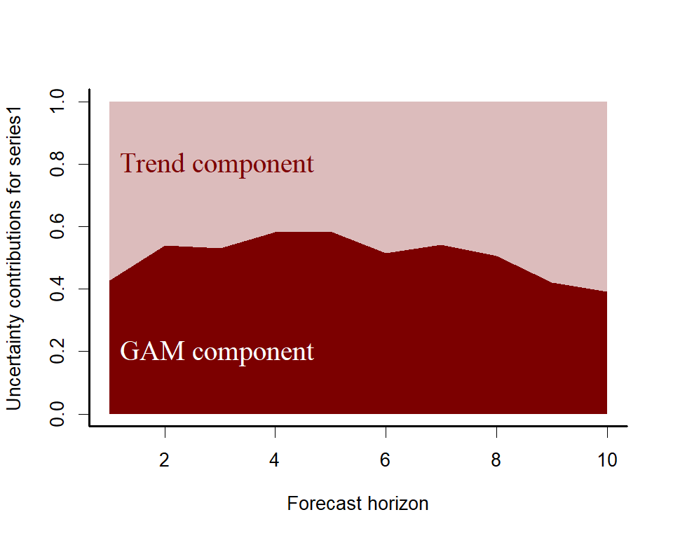 Decomposing uncertainty contributions to forecasts in mvgam in R