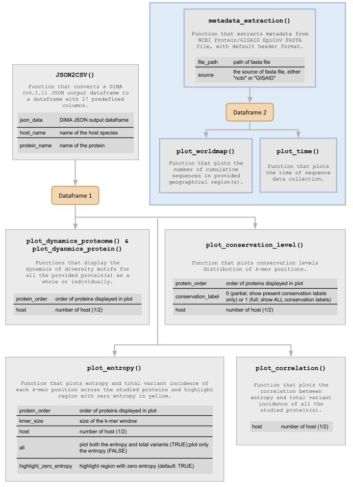 overview on vDiveR functions.